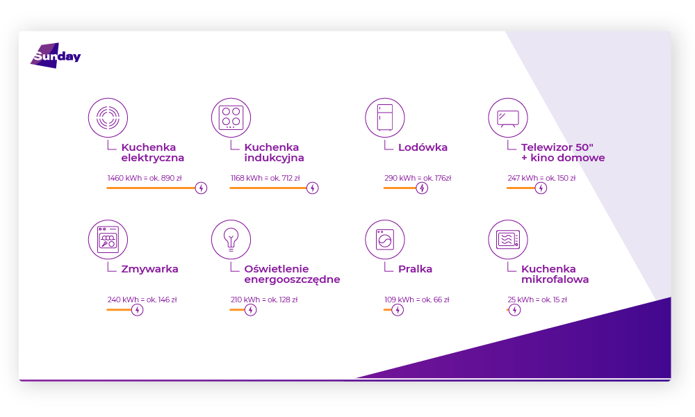 zuzycie pradu sprzetow rtv agd w domu
